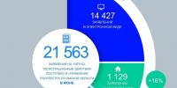 В июне спрос омичей на услуги Росреестра вырос на 8 %, а количество оформленных ипотек увеличилось на 16 % - Газета Ваша звезда